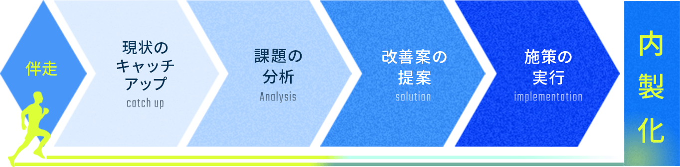現状のキャッチアップ,課題の分析,改善案の提案,施策の実行